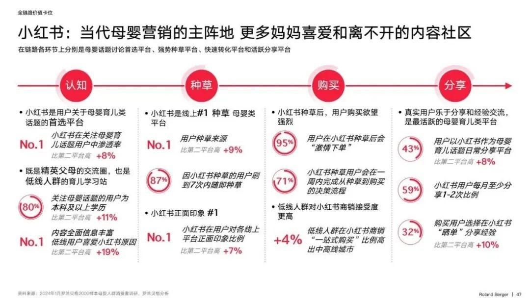 《小红书2024母婴行业洞察报告》发布引领母婴品牌发展新方向(图4)