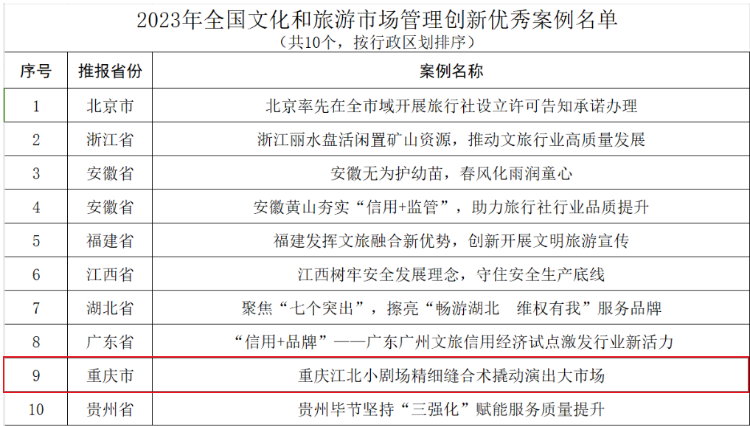 输出“重庆智慧”“宠游客”“小剧场”成全国文旅创新案例(图2)
