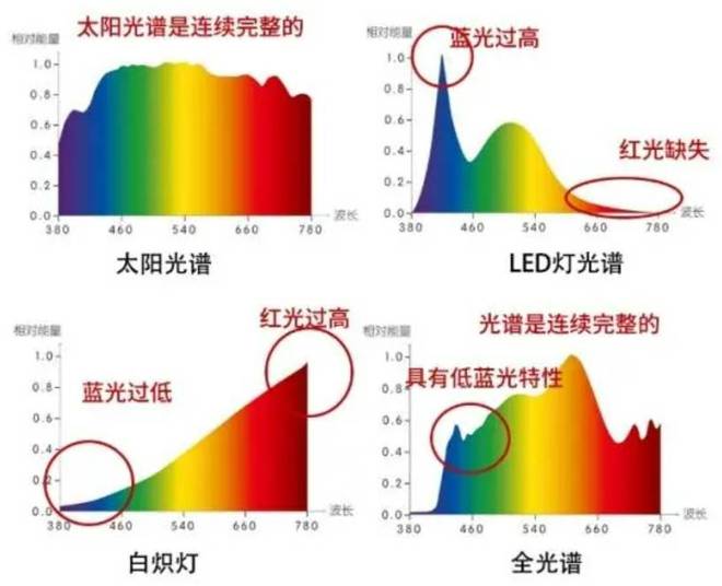 什么台灯护眼效果好？揭秘央视公认最好的护眼灯(图3)