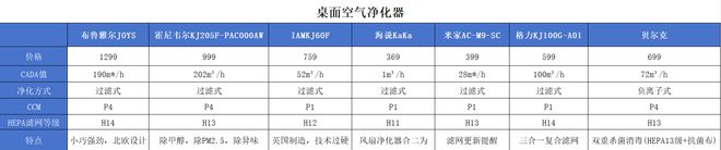 2024年如何挑选桌面空气净化器哪个品牌空气净化器性价比最高？(图3)