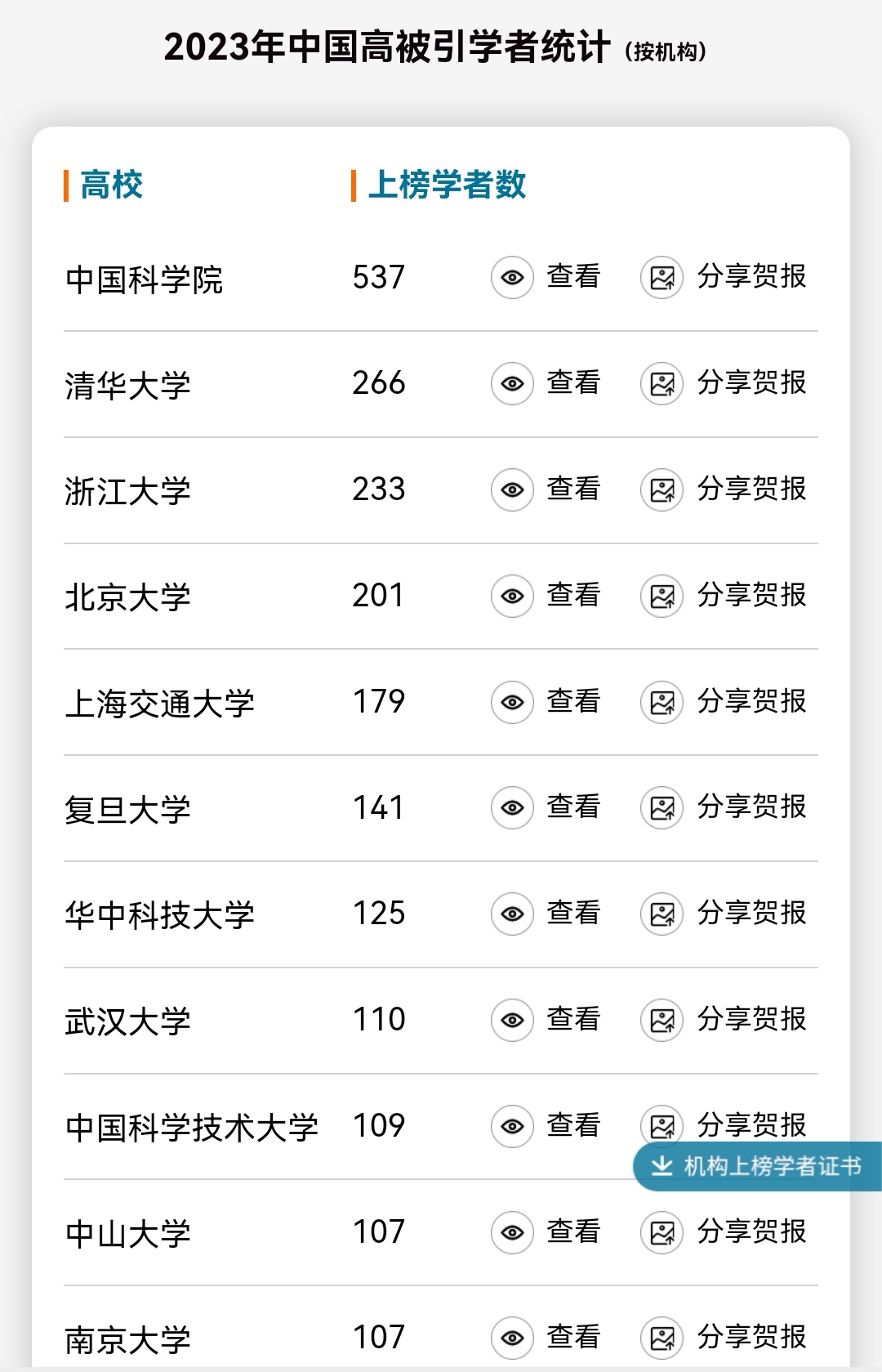 2023“中国高被引学者”榜单发布(图3)
