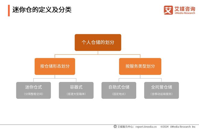 艾媒咨询｜2023-2024年中国迷你仓行业现状及企业案例分析报告(图2)