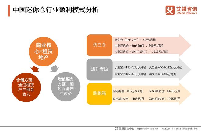 艾媒咨询｜2023-2024年中国迷你仓行业现状及企业案例分析报告(图6)