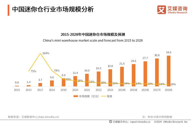 艾媒咨询｜2023-2024年中国迷你仓行业现状及企业案例分析报告(图5)