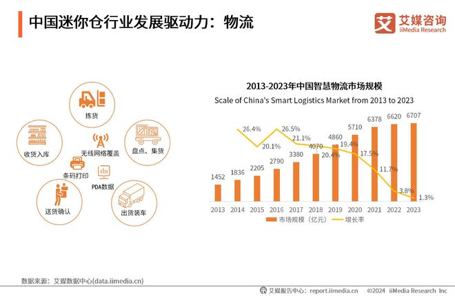 艾媒咨询｜2023-2024年中国迷你仓行业现状及企业案例分析报告(图4)
