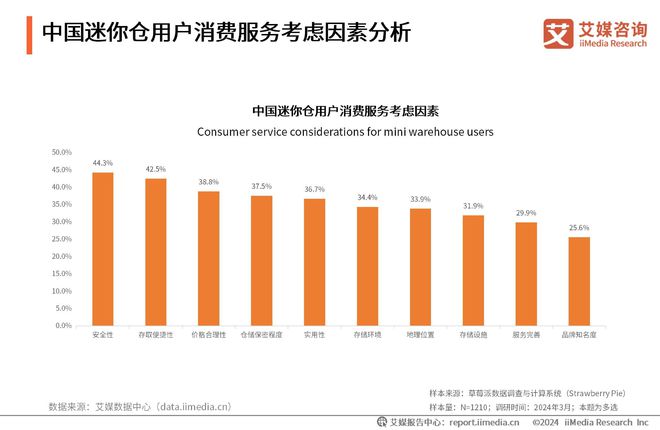 艾媒咨询｜2023-2024年中国迷你仓行业现状及企业案例分析报告(图10)