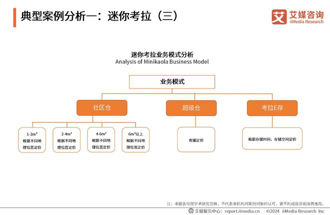艾媒咨询｜2023-2024年中国迷你仓行业现状及企业案例分析报告(图13)