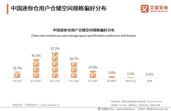 艾媒咨询｜2023-2024年中国迷你仓行业现状及企业案例分析报告(图11)