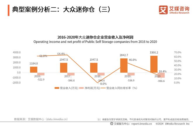 艾媒咨询｜2023-2024年中国迷你仓行业现状及企业案例分析报告(图14)