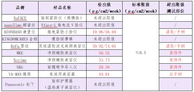 射频美容仪新规实施：部分产品仍未下架涉及花至、雅萌等品牌(图5)