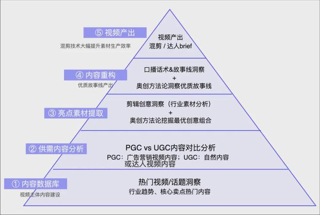 奥创光年AI技术赋能3C行业为头部品牌打造高效矩阵营销链路(图2)