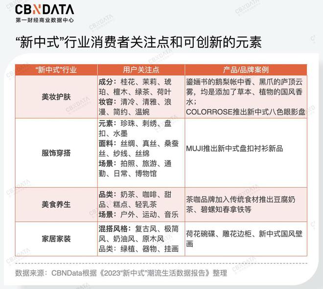 大火的“新中式”给消费行业带来了什么？(图3)