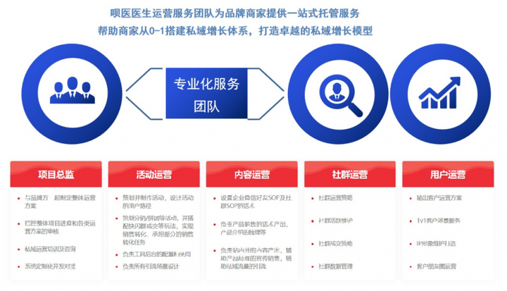 探寻：呗医医生集团如何助力磷虾油TOP1品牌NYO3私域运营(图3)