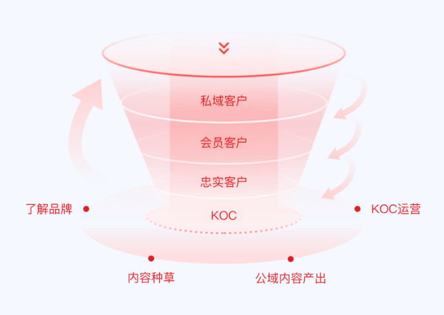 探寻：呗医医生集团如何助力磷虾油TOP1品牌NYO3私域运营(图5)