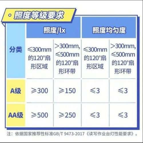 护眼灯有没有必要买？护眼台灯品牌推荐(图3)
