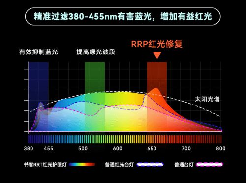 护眼台灯什么品牌好？初中生用的台灯排行榜(图7)