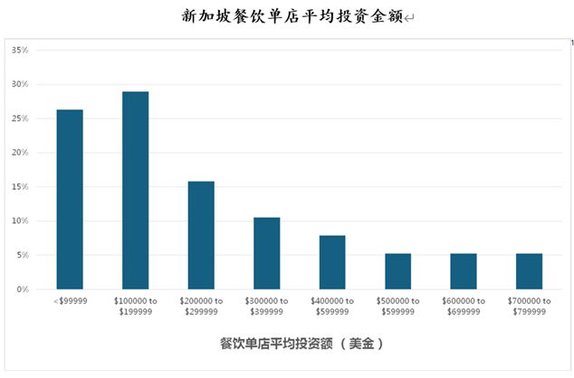 重磅 不出海就出局！2024中国餐饮品牌出海东南亚研究报告（新加坡篇）(图4)
