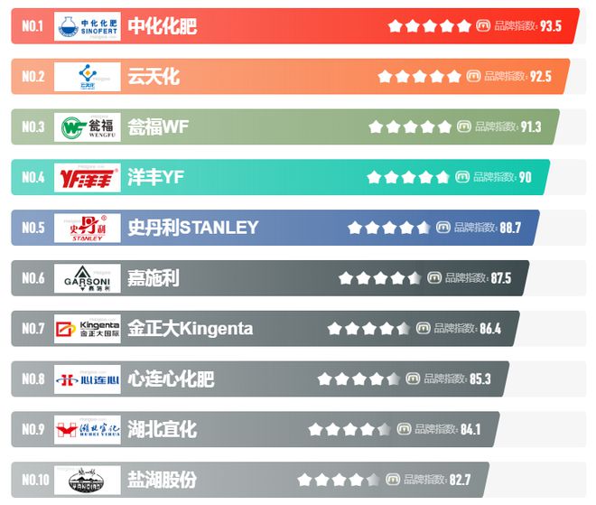 2024年十大化肥品牌·榜中榜(图1)