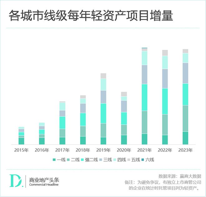 轻资产不香了？万达华润们火力一点都没减！(图2)