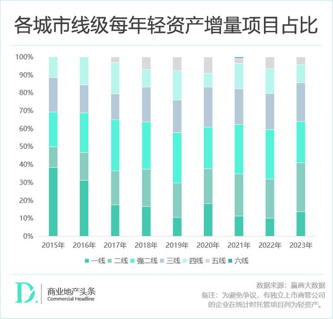 轻资产不香了？万达华润们火力一点都没减！(图3)