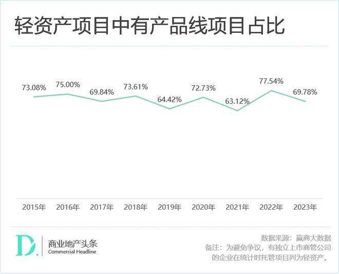 轻资产不香了？万达华润们火力一点都没减！(图4)