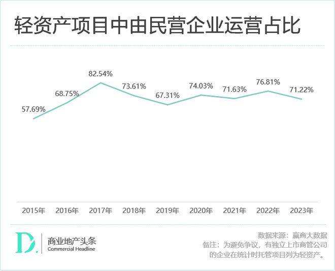 轻资产不香了？万达华润们火力一点都没减！(图5)