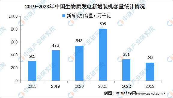 2023年度中国生物质发电装机情况分析：装机容量达4414万千瓦(图2)