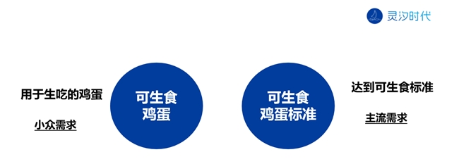 灵汐时代案例品类即品牌黄天鹅可生食鸡蛋3年15亿(图7)