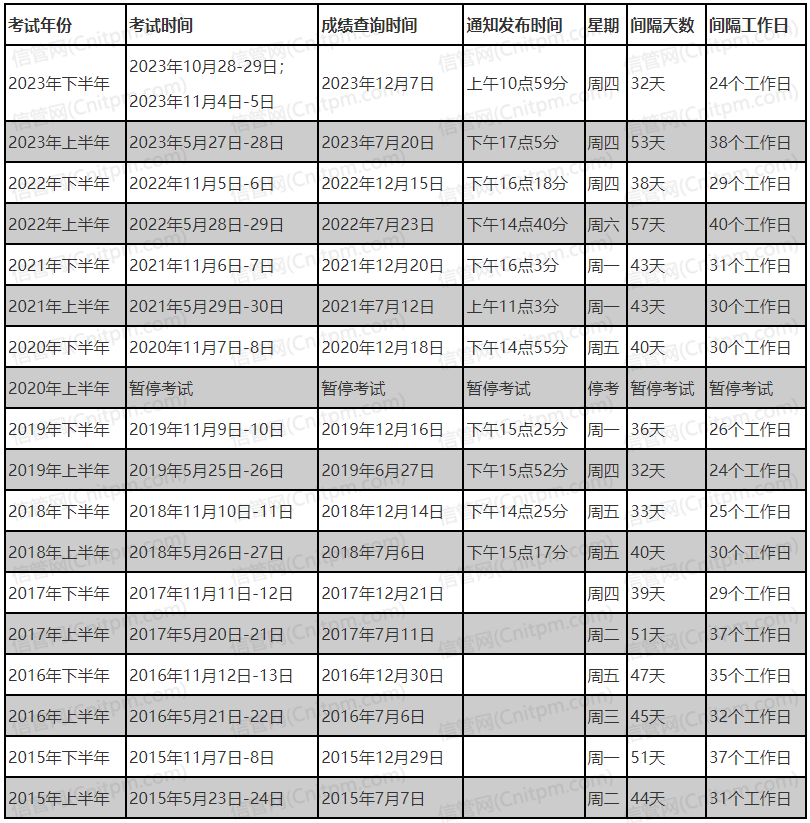 2023年下半年信息系统项目管理师成绩查询时间及入口(图2)