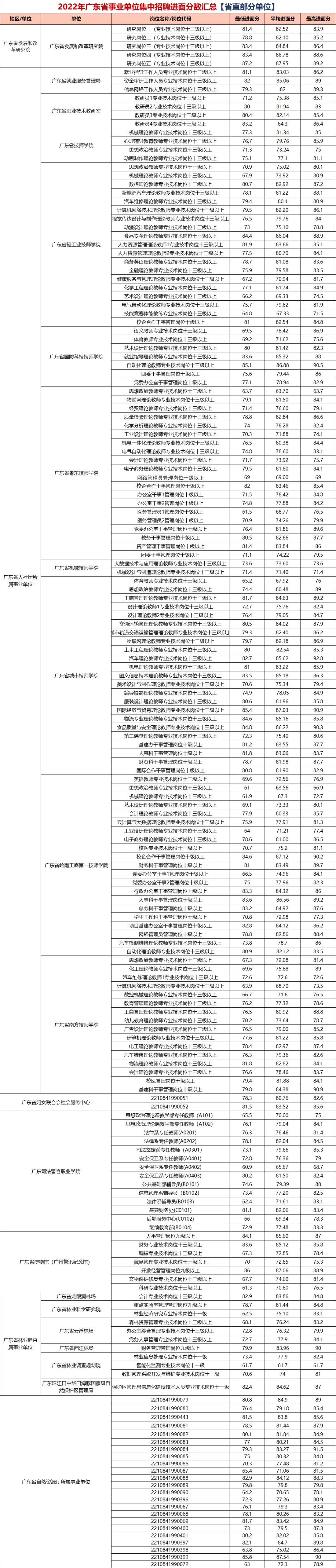 『2024集中招聘』2023广东事业单位统考面试考情分析（附惠阳区国防动员指挥信息保障中心进面分）(图2)
