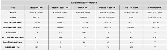 自主品牌混动技术大盘点四大主流混动构型谁真正代表未来？(图18)