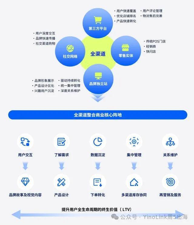 跨境卖家如何有效实现品牌化进阶必看《品牌全球化进阶独立站驱动全渠道整合新增长》！(图2)