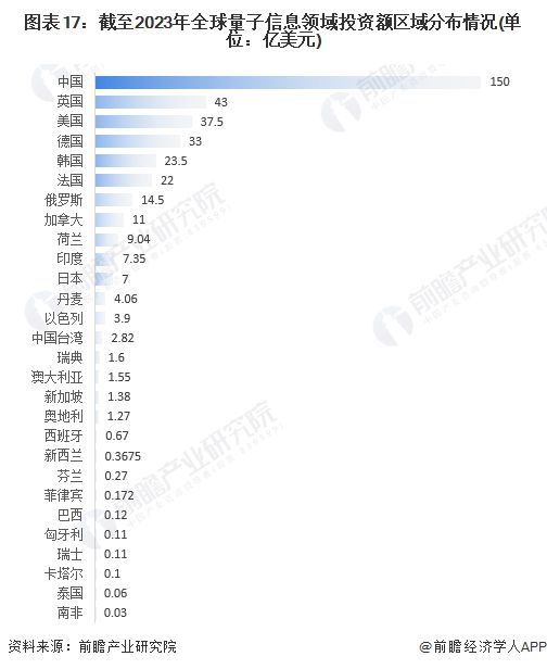 祝贺！李德仁、薛其坤获2023年度国家最高科学技术奖后者成史上最年轻获奖者【附量子信息行业前景分析】(图3)