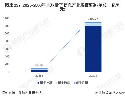 祝贺！李德仁、薛其坤获2023年度国家最高科学技术奖后者成史上最年轻获奖者【附量子信息行业前景分析】(图4)