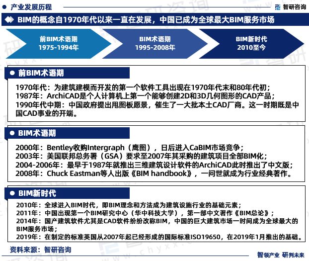 智研咨询发布：2023年中国建筑信息模型（BIM）行业市场分析(图4)