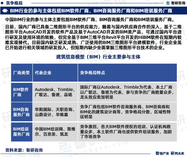 智研咨询发布：2023年中国建筑信息模型（BIM）行业市场分析(图6)