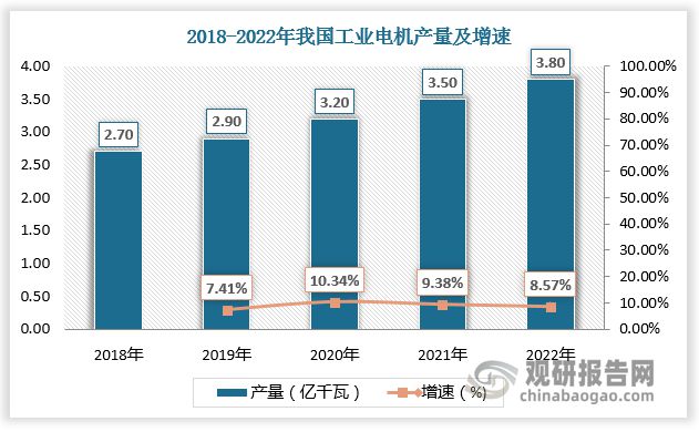 中国工业电机行业发展研究与投资前景预测（2023-2030年）(图2)