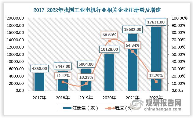 中国工业电机行业发展研究与投资前景预测（2023-2030年）(图4)