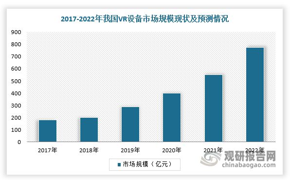 中国VR行业现状深度分析与投资前景预测（2023-2030年）(图3)