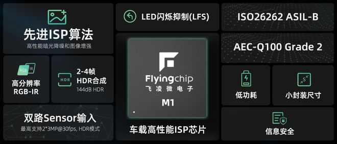 思特威揭幕子品牌“飞凌微”三款车规级视觉处理芯片首发亮相(图2)
