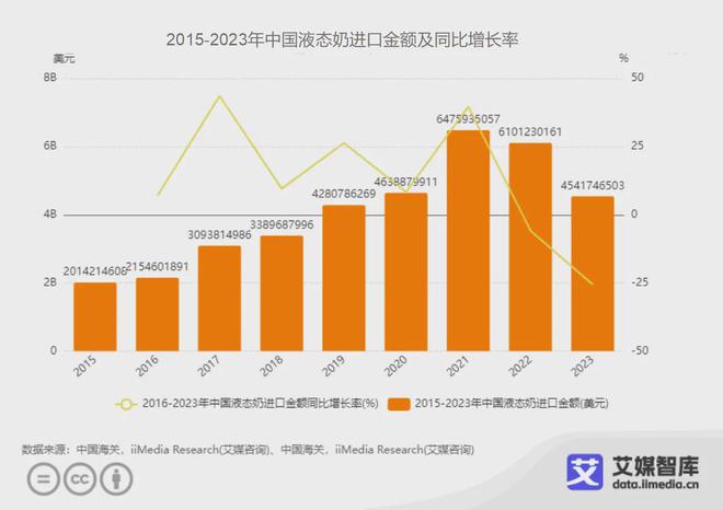 艾媒咨询｜2023年中国液态奶全年进出口贸易数据统计与分析(图2)