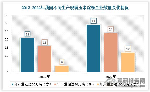 中国玉米淀粉行业发展趋势分析与未来投资预测（2023-2030）(图3)