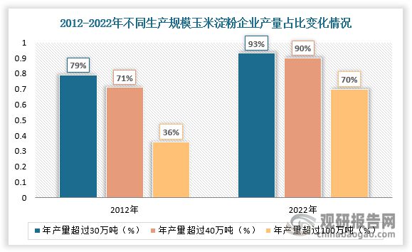 中国玉米淀粉行业发展趋势分析与未来投资预测（2023-2030）(图4)