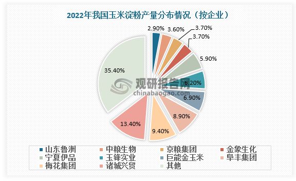 中国玉米淀粉行业发展趋势分析与未来投资预测（2023-2030）(图5)