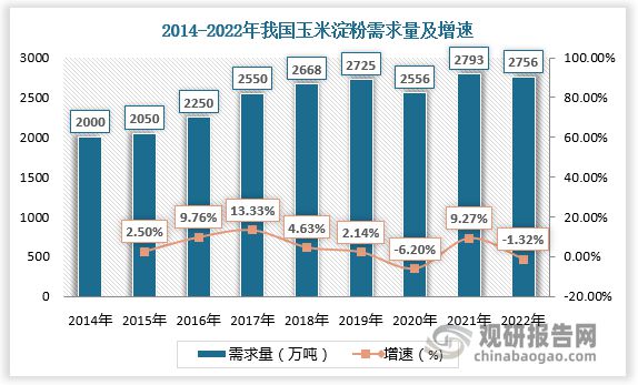 中国玉米淀粉行业发展趋势分析与未来投资预测（2023-2030）(图6)