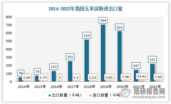 中国玉米淀粉行业发展趋势分析与未来投资预测（2023-2030）(图8)