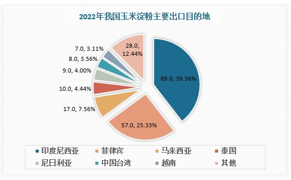 中国玉米淀粉行业发展趋势分析与未来投资预测（2023-2030）(图9)