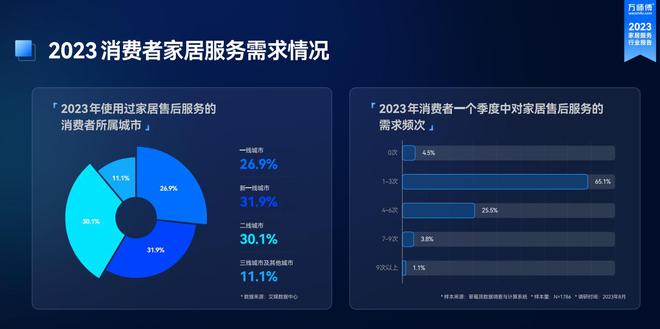 全国工商联万师傅《2023家居服务行业洞察》重磅发布！(图5)