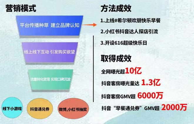 用早餐打造差异化品牌名片希尔顿欢朋刷新行业营销格局！(图5)