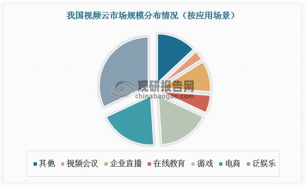 中国视频云行业现状深度研究与发展前景分析（2023-2030年）(图3)